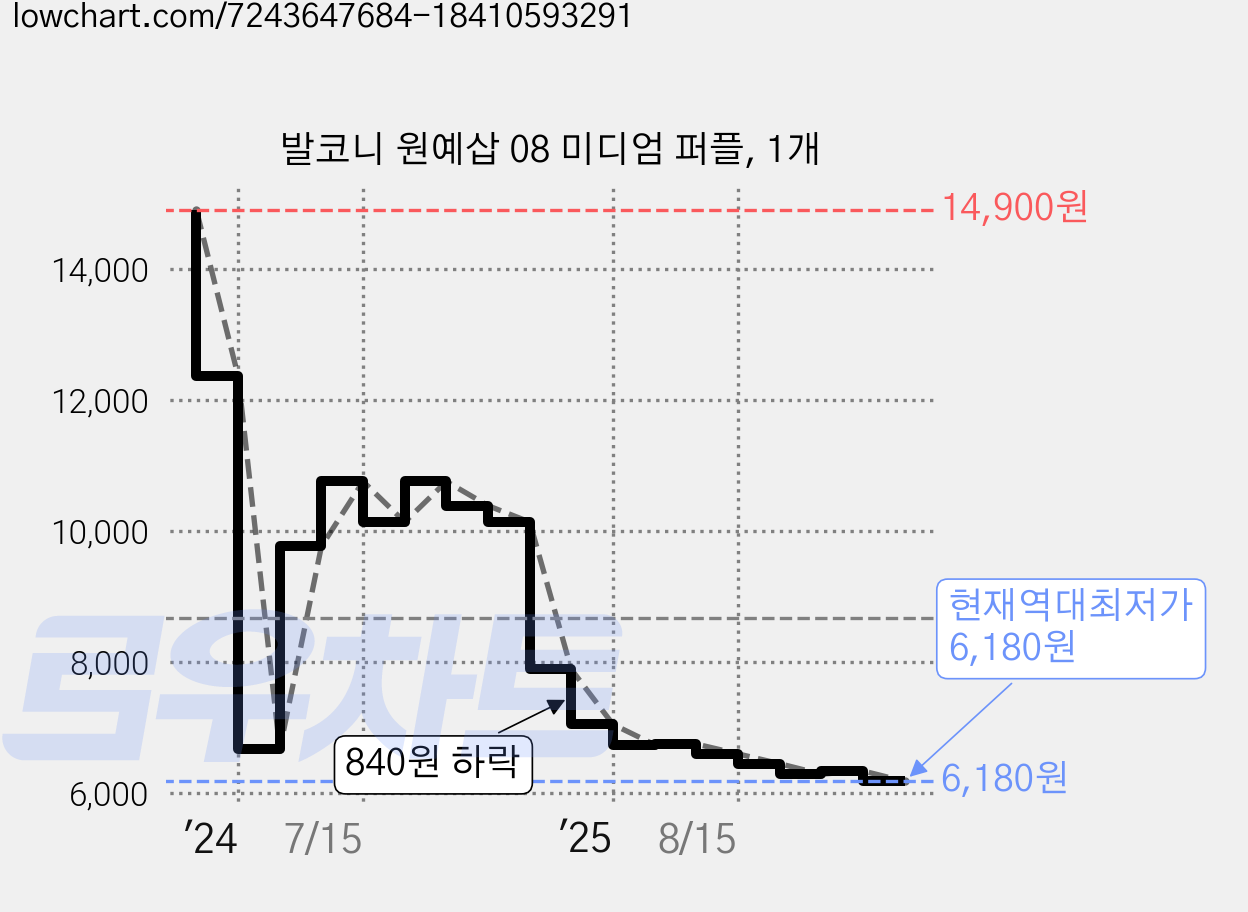 발코니 원예삽 08 미디엄 퍼플, 1개 가격 변동 차트, 현재가 6,180원, 역대최저가