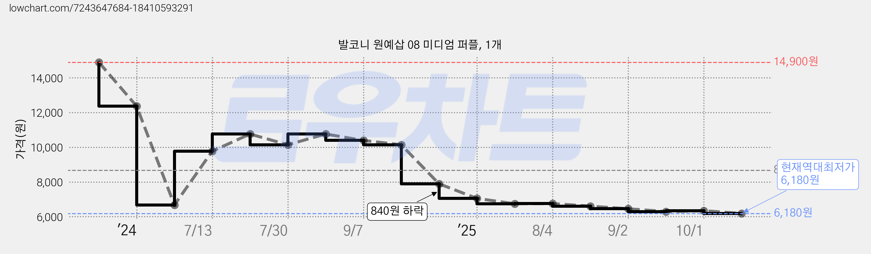 발코니 원예삽 08 미디엄 퍼플, 1개 가격 변동 차트, 현재가 6,180원, 역대최저가