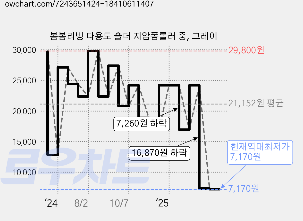 봄봄리빙 다용도 숄더 지압폼롤러 중, 그레이 가격 변동 차트, 현재가 7,170원, 역대최저가