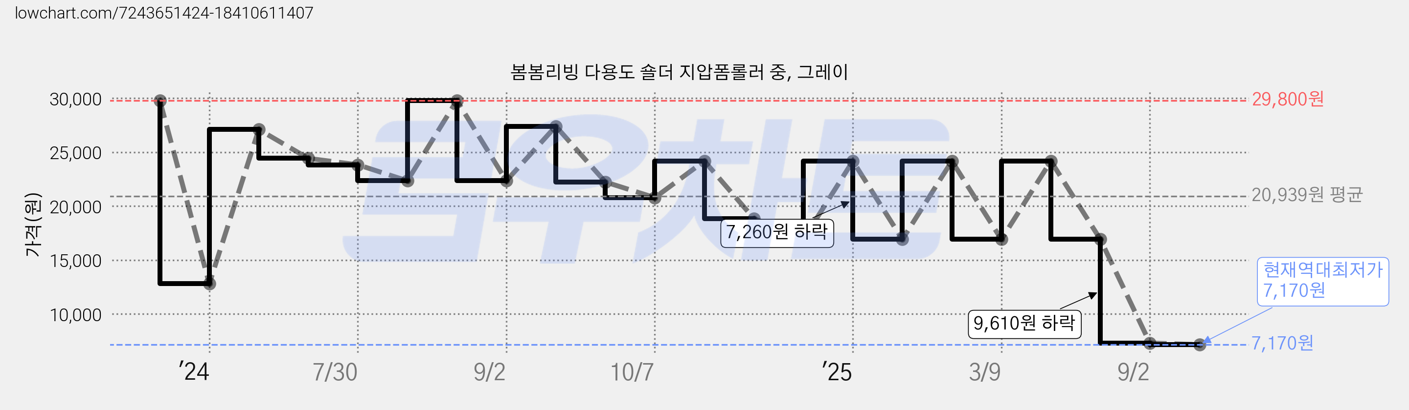 봄봄리빙 다용도 숄더 지압폼롤러 중, 그레이 가격 변동 차트, 현재가 7,170원, 역대최저가