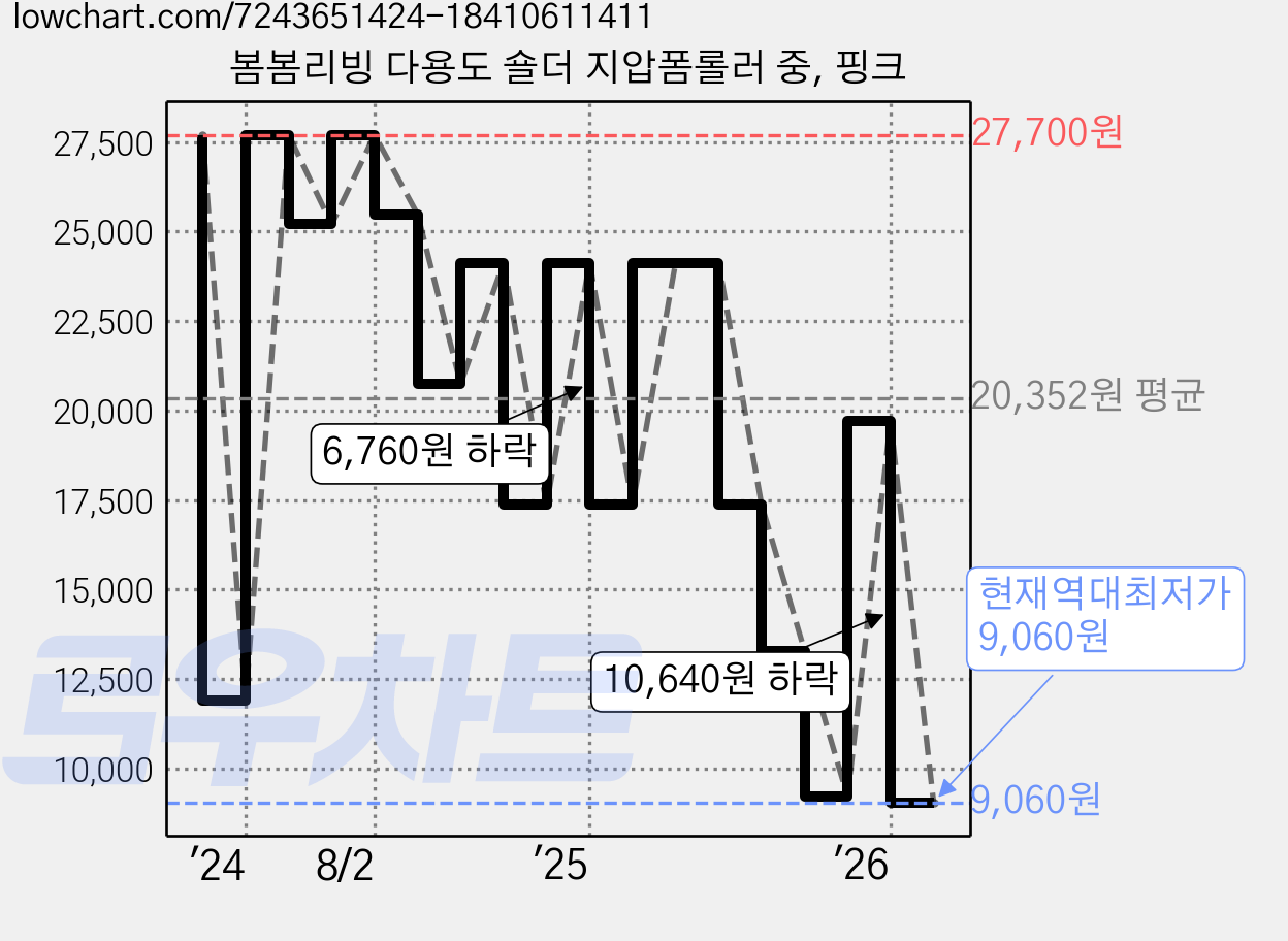 봄봄리빙 다용도 숄더 지압폼롤러 중, 핑크 가격 변동 차트, 현재가 9,060원, 역대최저가