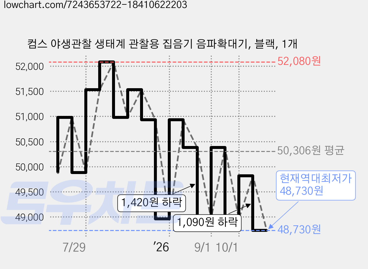 컴스 야생관찰 생태계 관찰용 집음기 음파확대기, 블랙, 1개 가격 변동 차트, 현재가 48,730원, 역대최저가