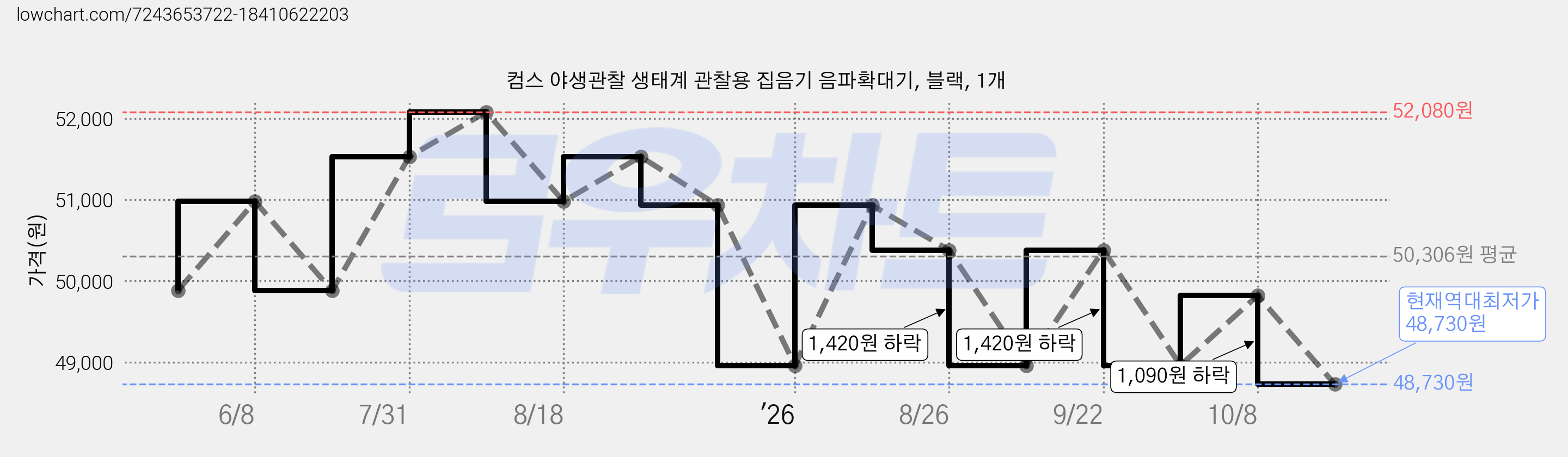 컴스 야생관찰 생태계 관찰용 집음기 음파확대기, 블랙, 1개 가격 변동 차트, 현재가 48,730원, 역대최저가