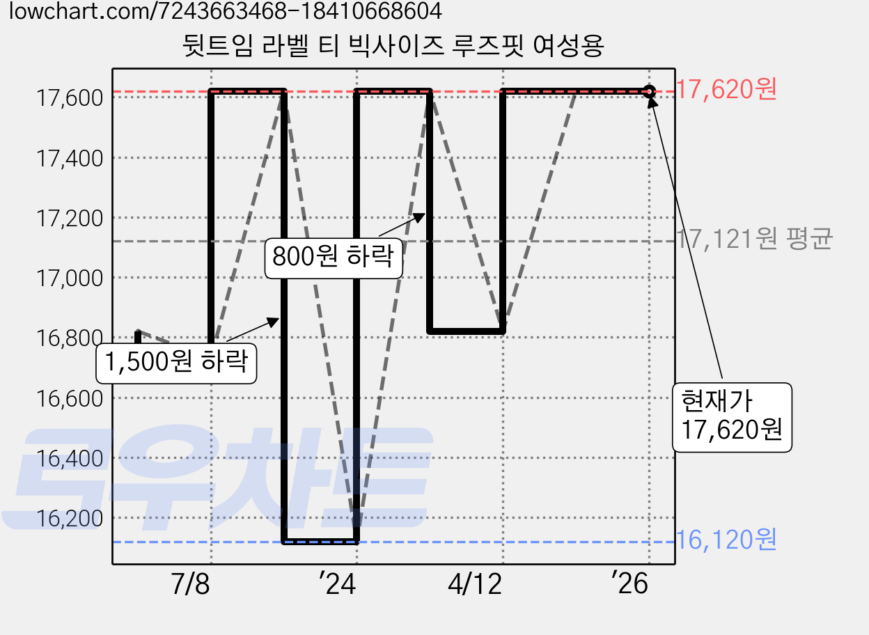 뒷트임 라벨 티 빅사이즈 루즈핏 여성용 가격 변동 차트, 현재가 17,620원, 역대최저가