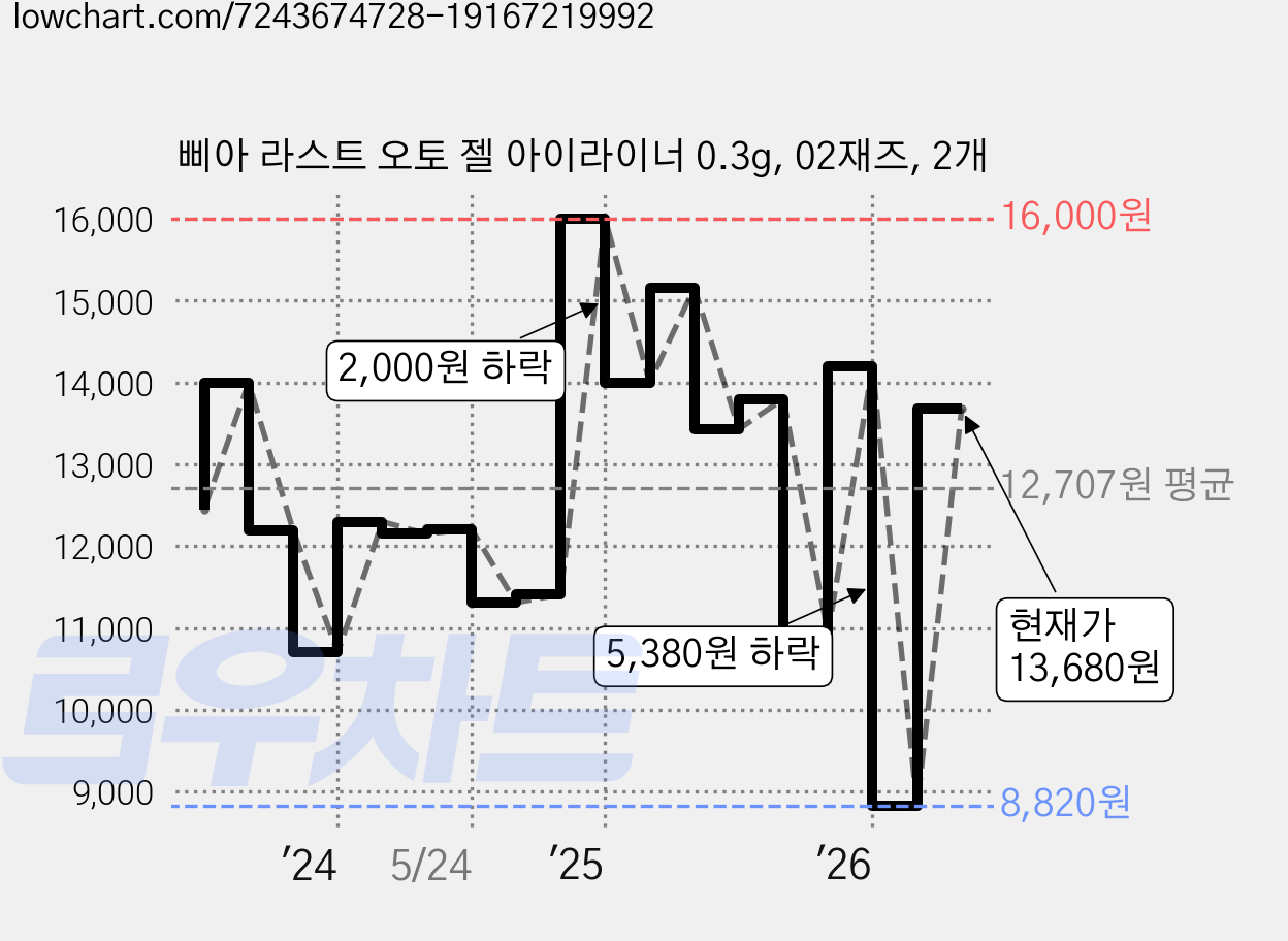 삐아 라스트 오토 젤 아이라이너 0.3g, 02재즈, 2개 가격 변동 차트, 현재가 13,680원, 관측 최저가 8,820원