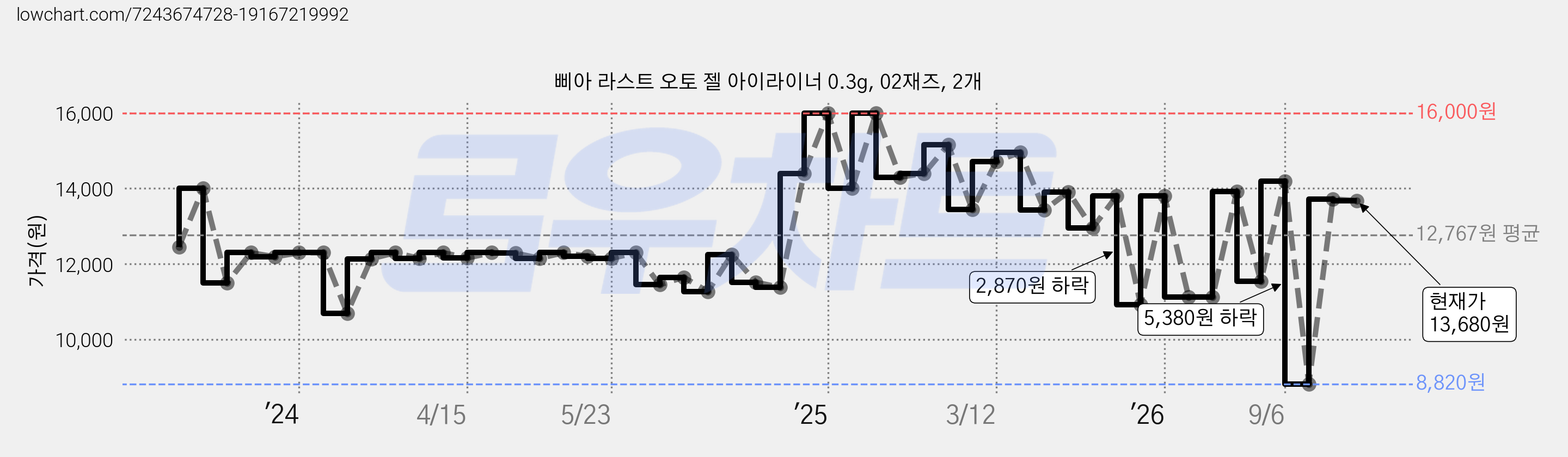 삐아 라스트 오토 젤 아이라이너 0.3g, 02재즈, 2개 가격 변동 차트, 현재가 13,680원, 관측 최저가 8,820원
