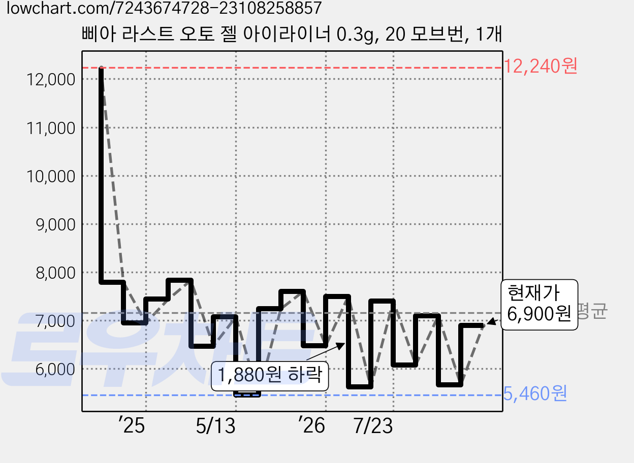 삐아 라스트 오토 젤 아이라이너 0.3g, 20 모브번, 1개 가격 변동 차트, 현재가 6,900원, 관측 최저가 5,440원