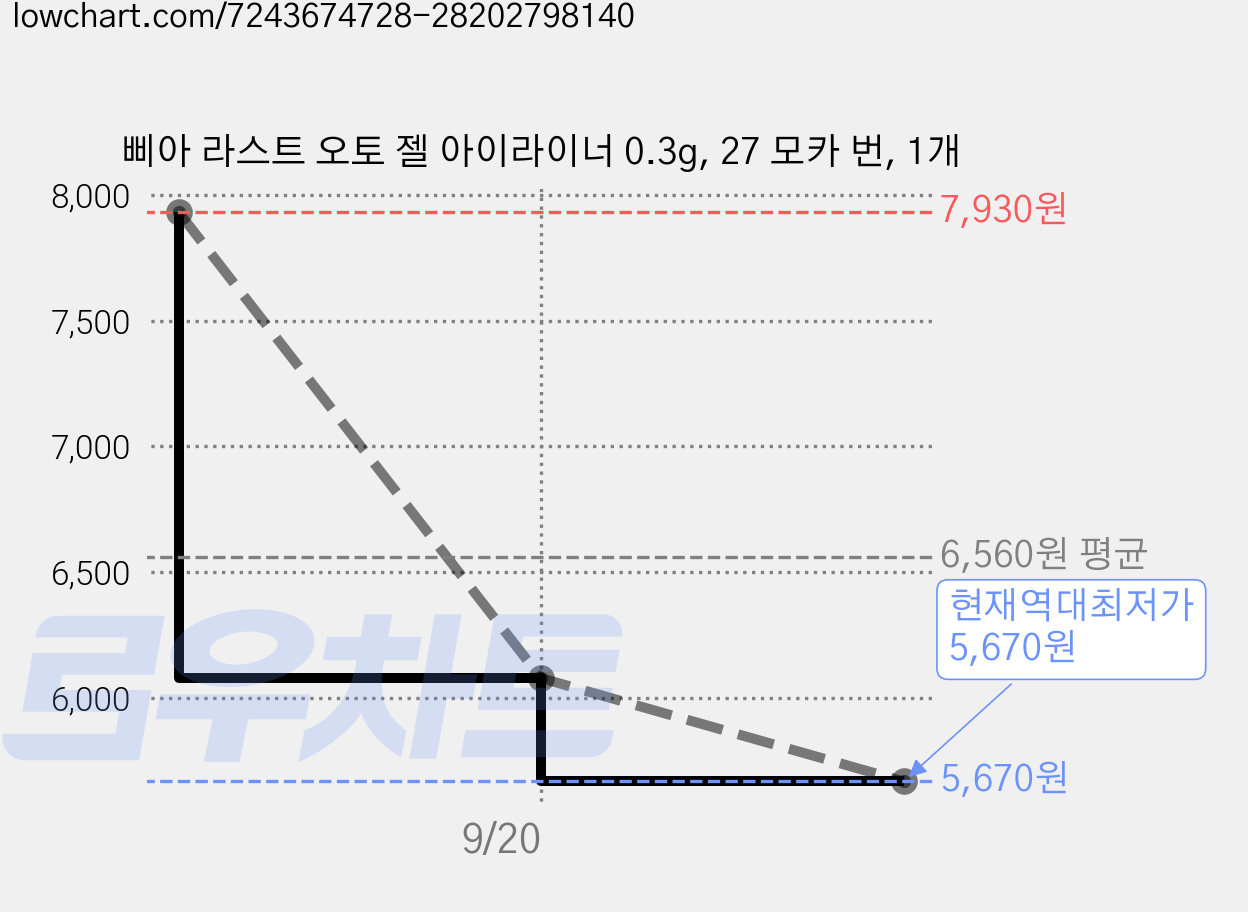 삐아 라스트 오토 젤 아이라이너 0.3g, 27 모카 번, 1개 가격 변동 차트, 현재가 5,670원, 역대최저가