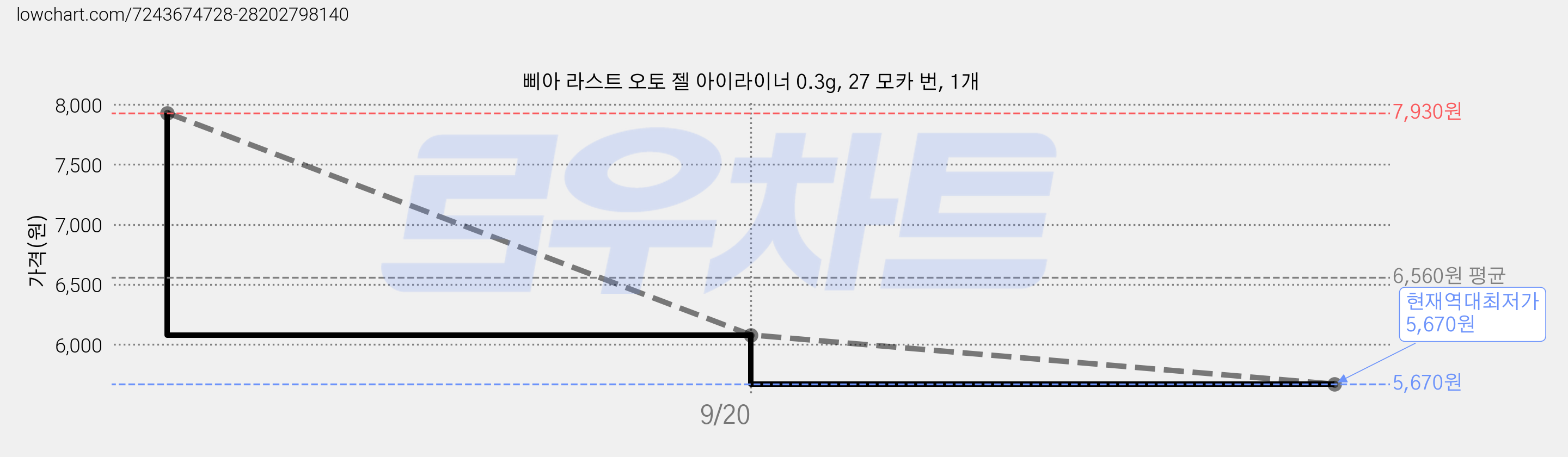 삐아 라스트 오토 젤 아이라이너 0.3g, 27 모카 번, 1개 가격 변동 차트, 현재가 5,670원, 역대최저가