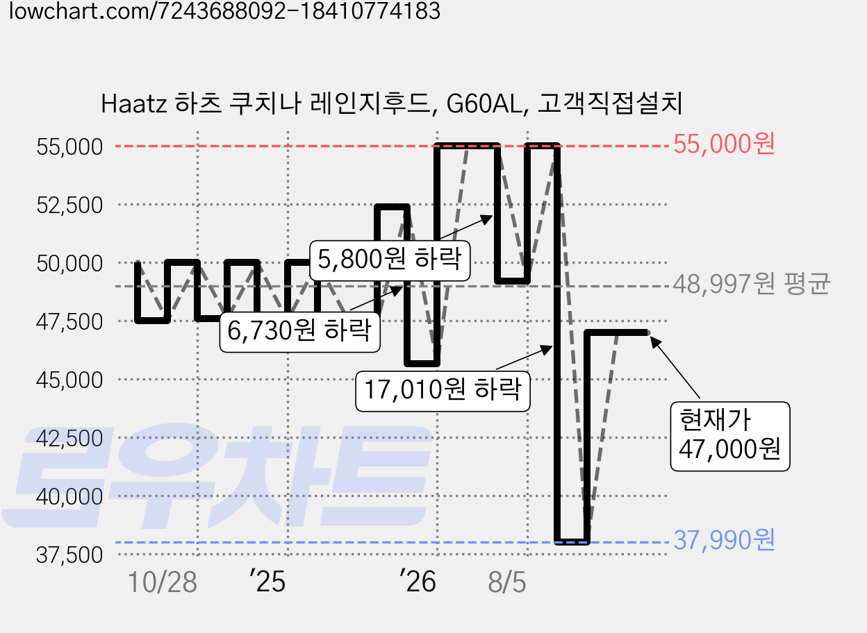 Haatz 하츠 쿠치나 레인지후드, G60AL, 고객직접설치 가격 변동 차트, 현재가 47,000원, 관측 최저가 37,990원