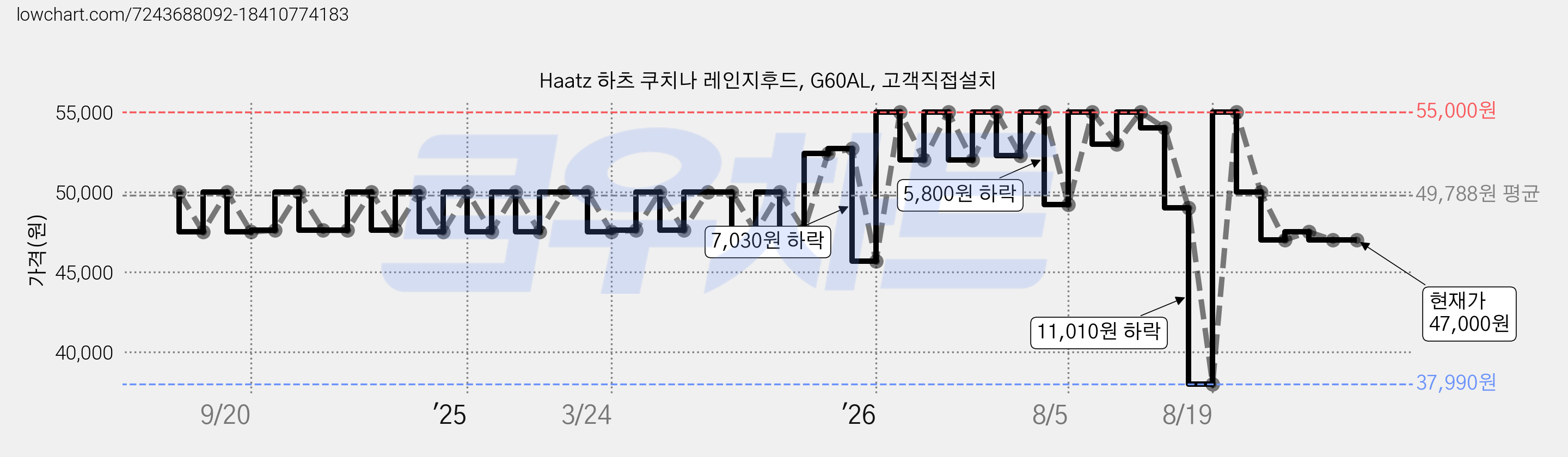 Haatz 하츠 쿠치나 레인지후드, G60AL, 고객직접설치 가격 변동 차트, 현재가 47,000원, 관측 최저가 37,990원