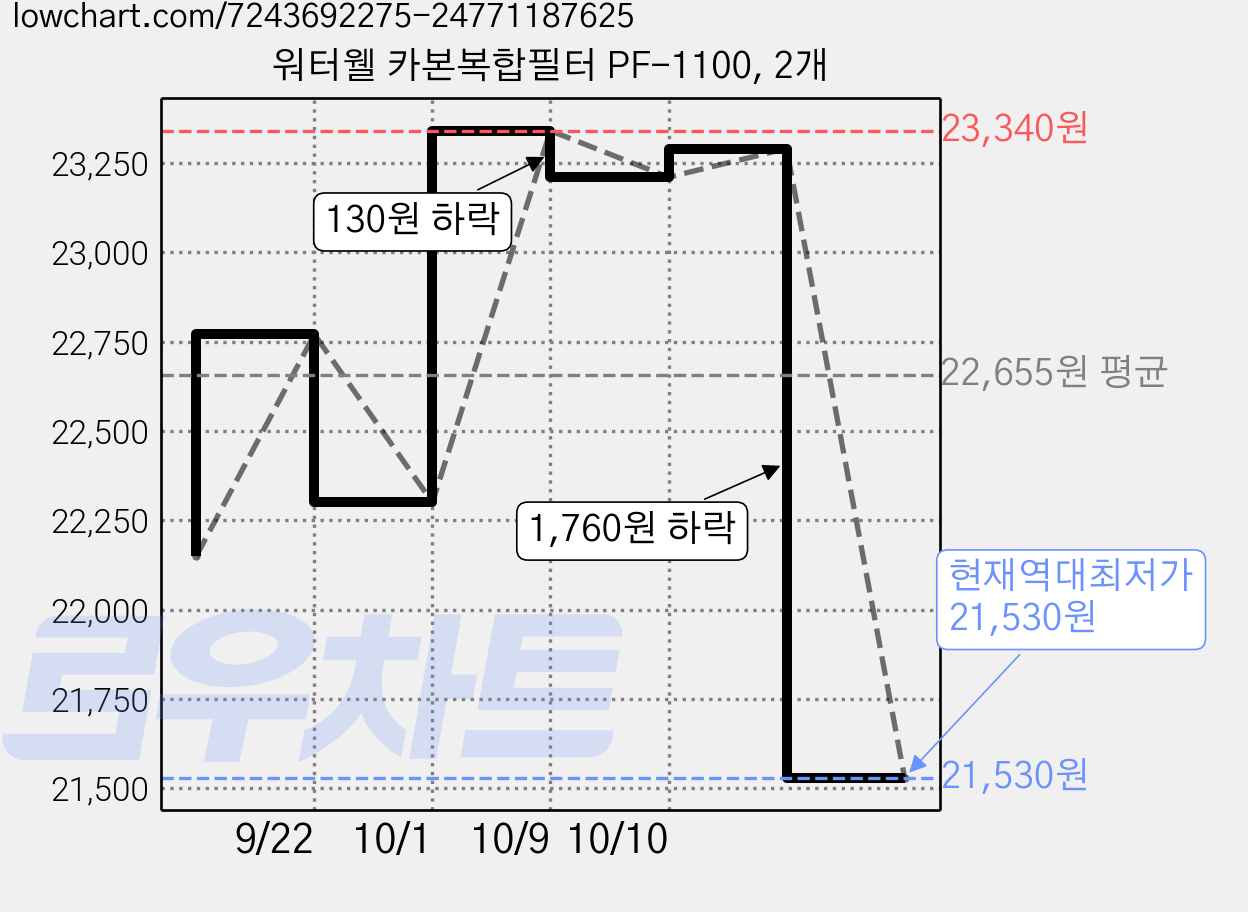 워터웰 카본복합필터 PF-1100, 2개 가격 변동 차트, 현재가 21,530원, 역대최저가