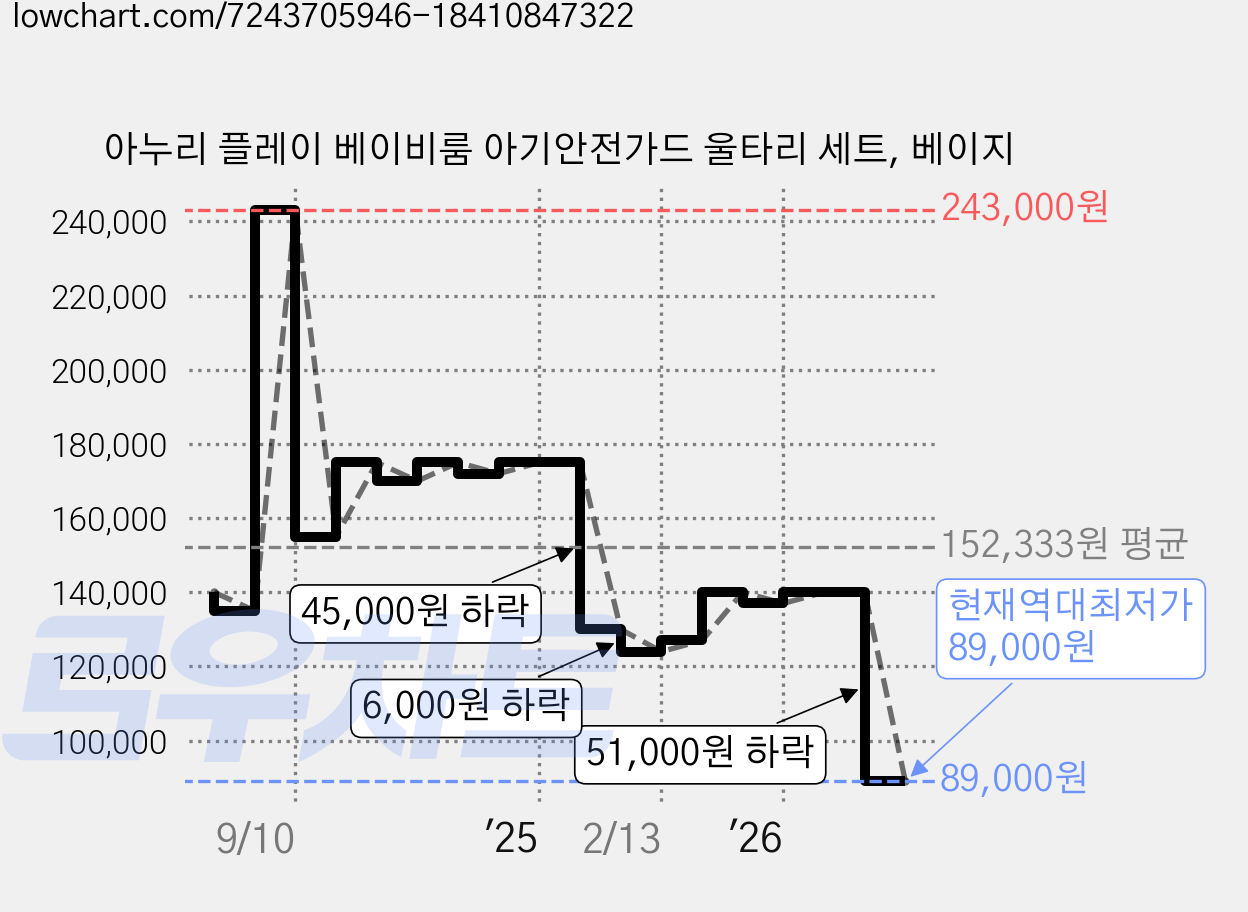 아누리 플레이 베이비룸 아기안전가드 울타리 세트, 베이지 가격 변동 차트, 현재가 89,000원, 역대최저가
