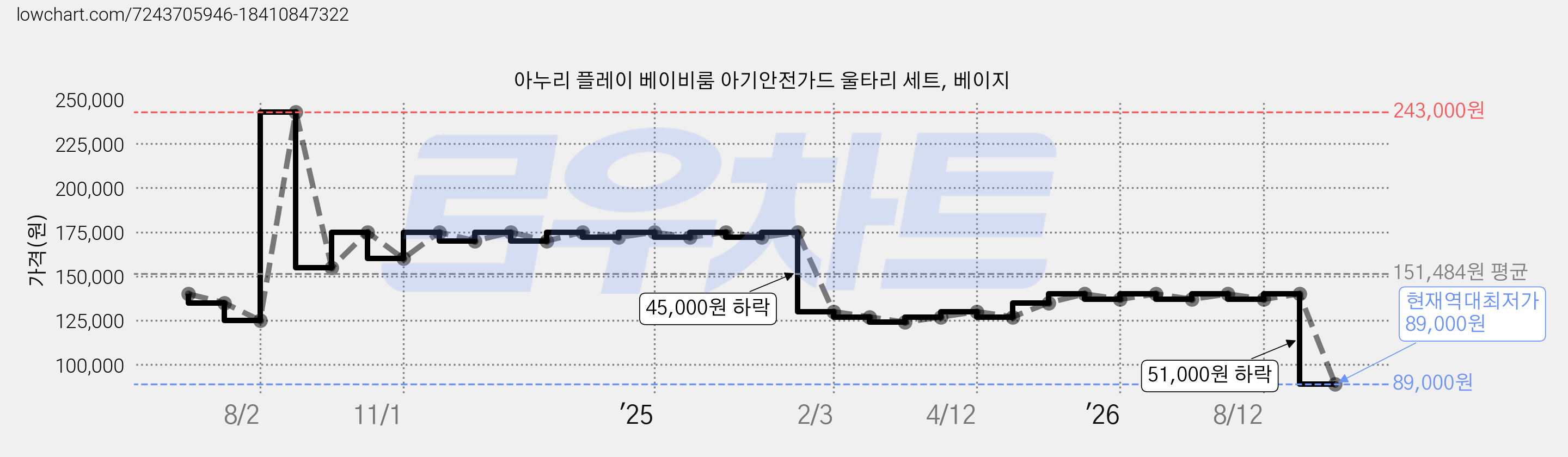 아누리 플레이 베이비룸 아기안전가드 울타리 세트, 베이지 가격 변동 차트, 현재가 89,000원, 역대최저가