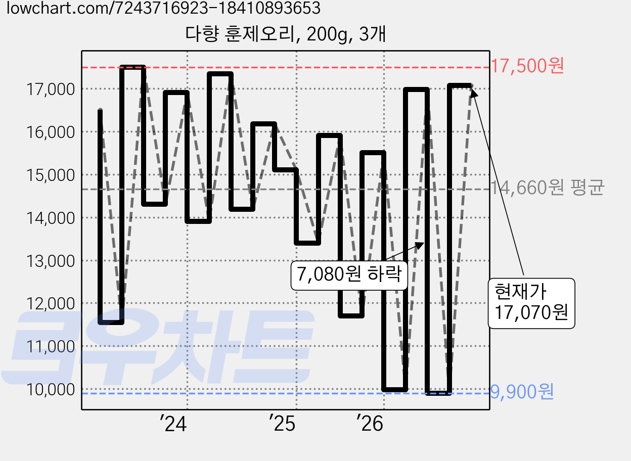 다향 훈제오리, 200g, 3개 가격 변동 차트, 현재가 17,070원, 관측 최저가 9,900원