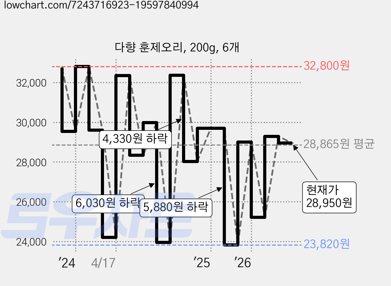 다향 훈제오리, 200g, 6개 가격 변동 차트, 현재가 28,950원, 관측 최저가 23,820원