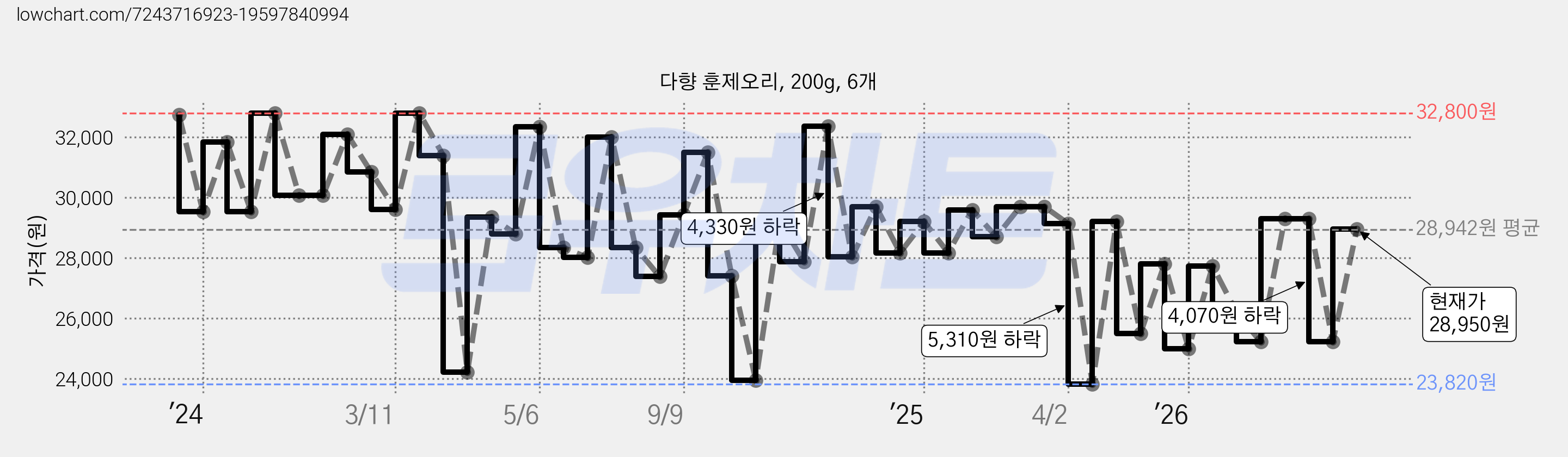 다향 훈제오리, 200g, 6개 가격 변동 차트, 현재가 28,950원, 관측 최저가 23,820원