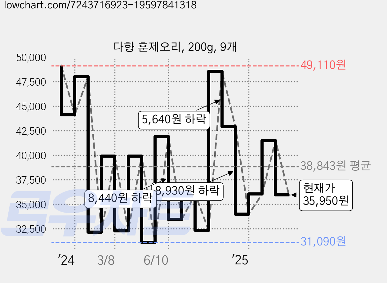 다향 훈제오리, 200g, 9개 가격 변동 차트, 현재가 35,950원, 관측 최저가 28,530원