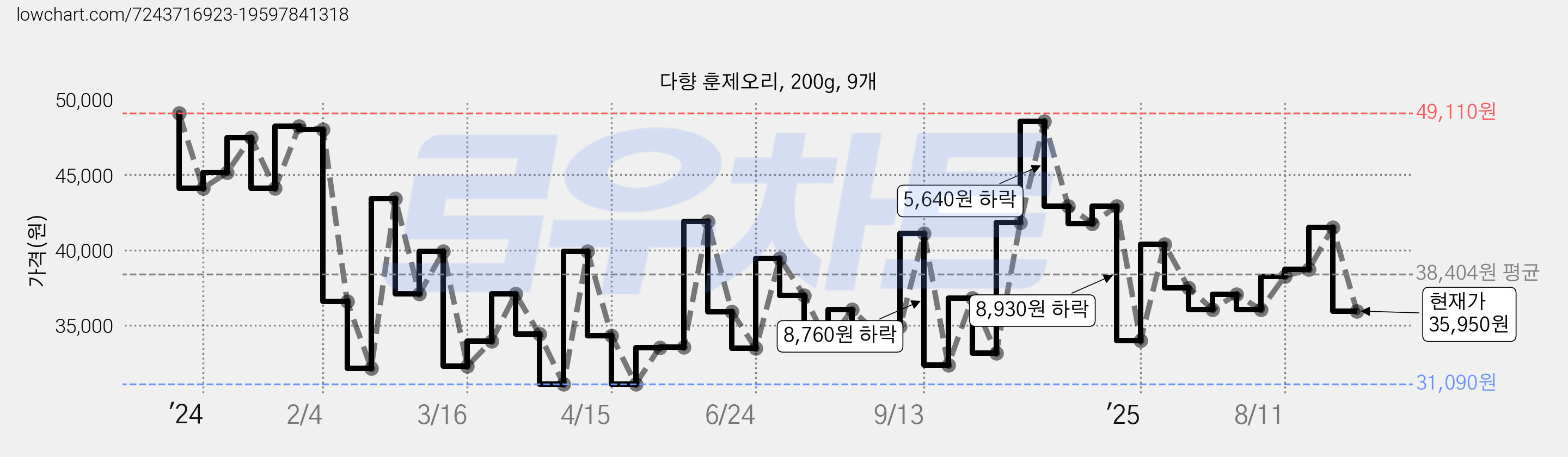 다향 훈제오리, 200g, 9개 가격 변동 차트, 현재가 35,950원, 관측 최저가 28,530원