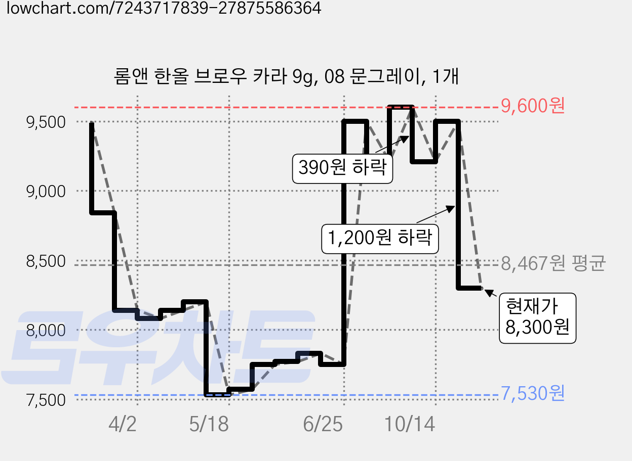 롬앤 한올 브로우 카라 9g, 08 문그레이, 1개 가격 변동 차트, 현재가 8,300원, 관측 최저가 7,530원
