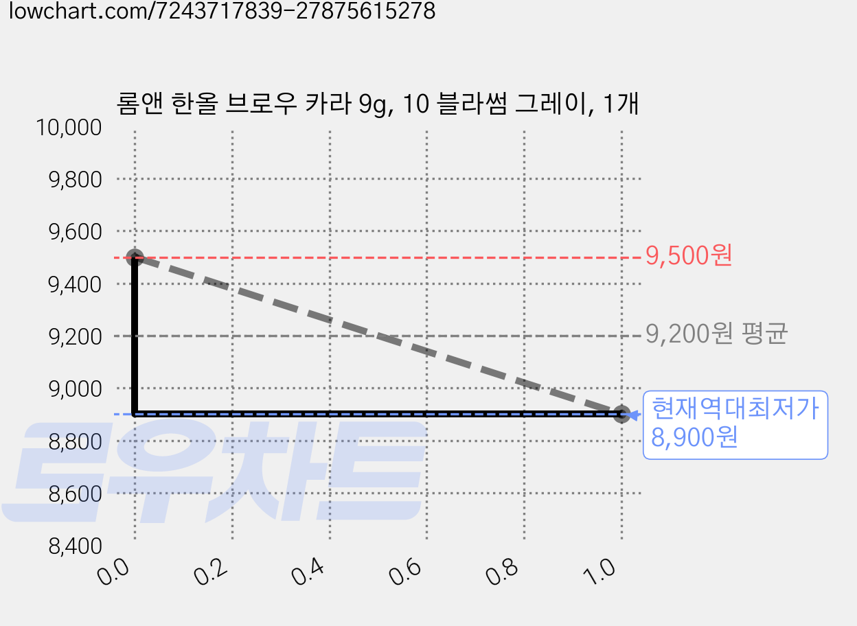 롬앤 한올 브로우 카라 9g, 10 블라썸 그레이, 1개 가격 변동 차트, 현재가 8,900원, 역대최저가