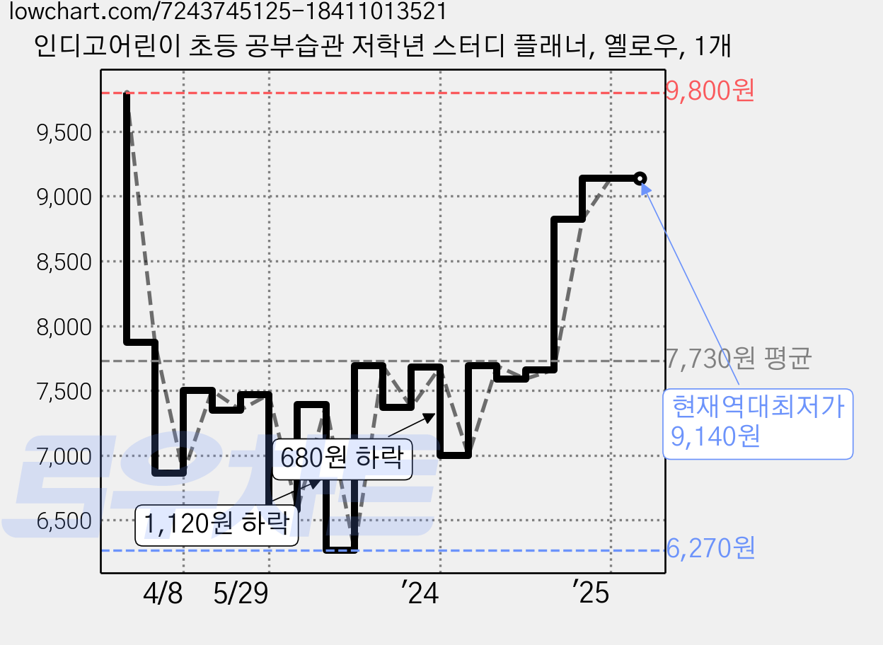 인디고어린이 초등 공부습관 저학년 스터디 플래너, 옐로우, 1개 가격 변동 차트, 현재가 9,140원, 역대최저가