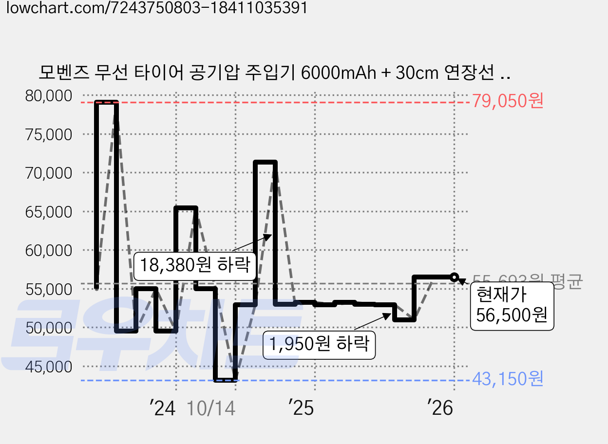 모벤즈 무선 타이어 공기압 주입기 6000mAh + 30cm 연장선 세트, 1세트 가격 변동 차트, 현재가 56,500원, 관측 최저가 40,700원