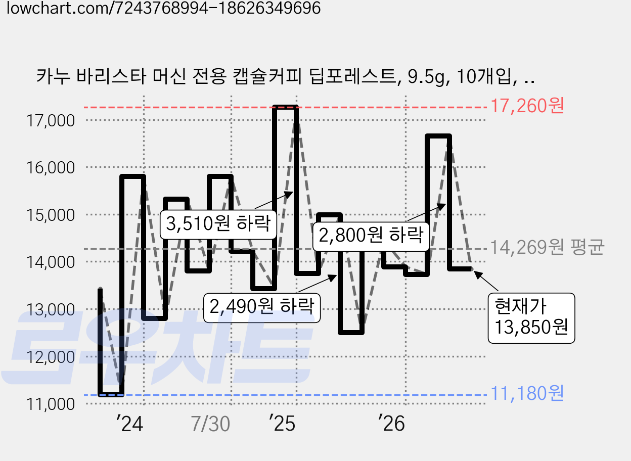 카누 바리스타 머신 전용 캡슐커피 딥포레스트, 9.5g, 10개입, 2개 가격 변동 차트, 현재가 13,850원, 관측 최저가 11,180원
