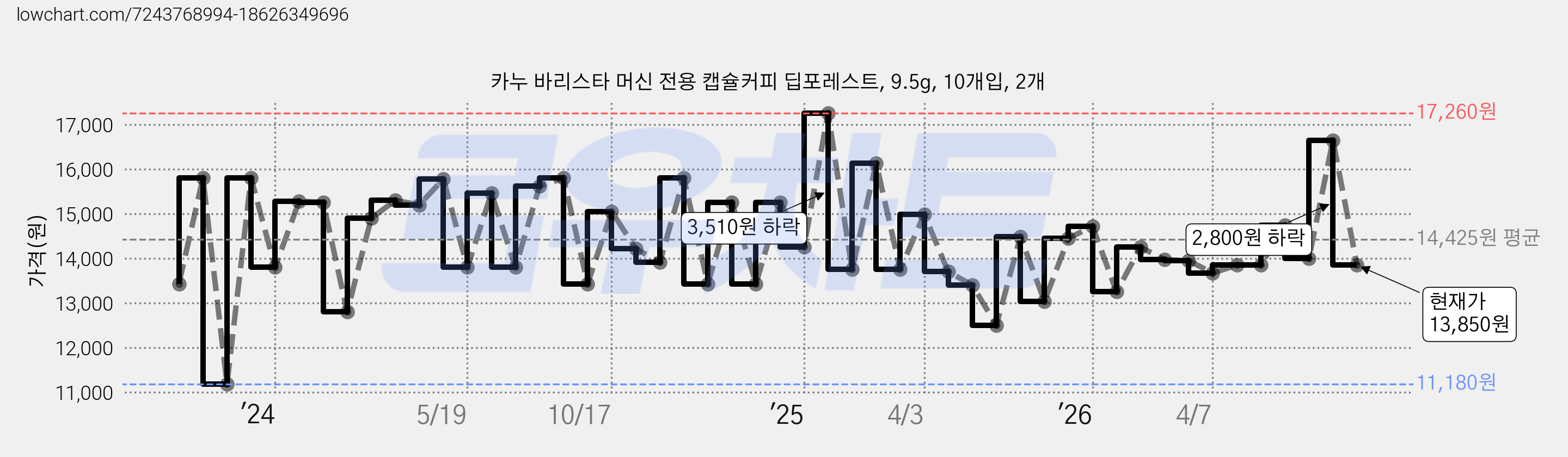 카누 바리스타 머신 전용 캡슐커피 딥포레스트, 9.5g, 10개입, 2개 가격 변동 차트, 현재가 13,850원, 관측 최저가 11,180원