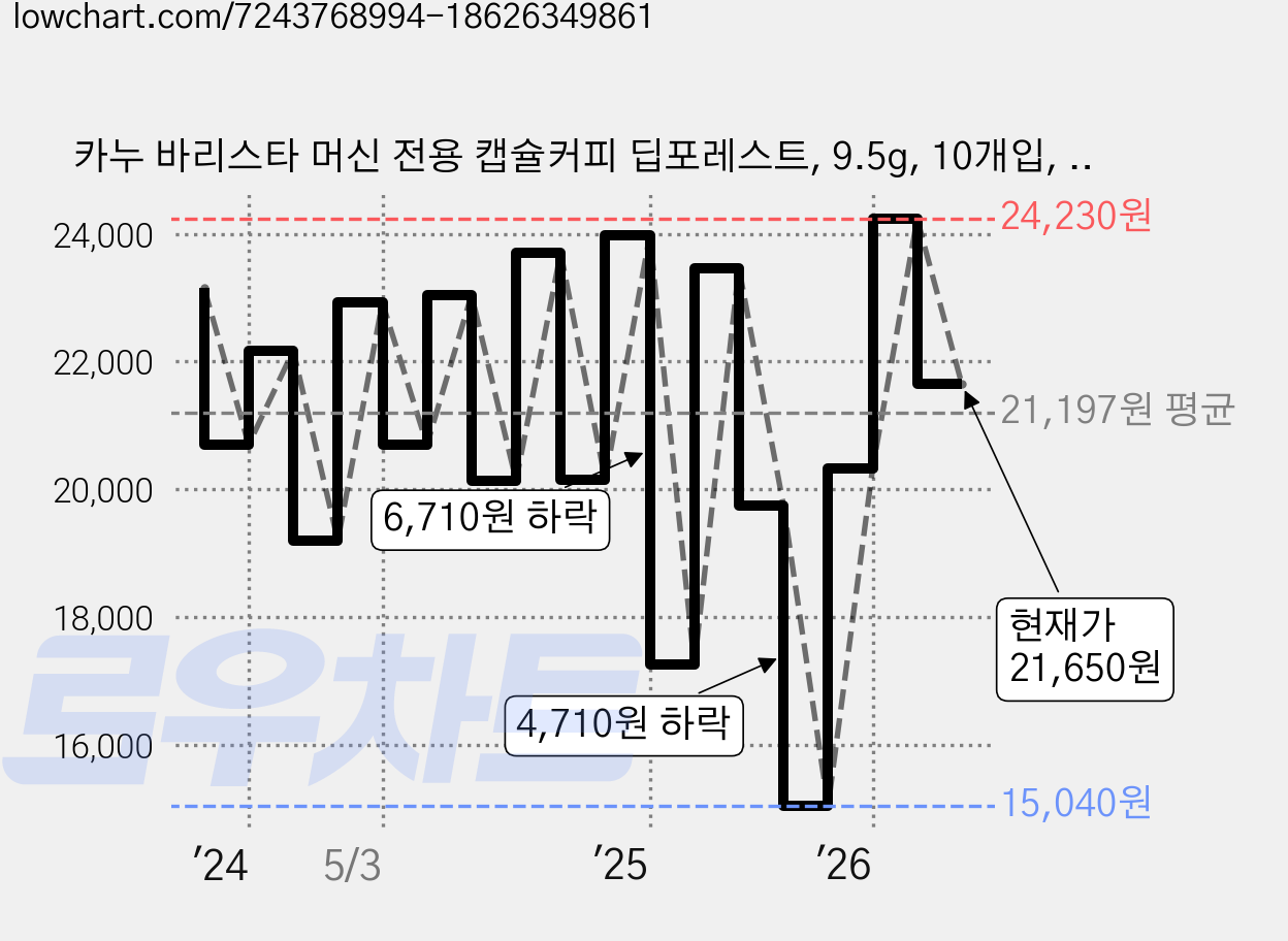 카누 바리스타 머신 전용 캡슐커피 딥포레스트, 9.5g, 10개입, 3개 가격 변동 차트, 현재가 21,650원, 관측 최저가 15,040원