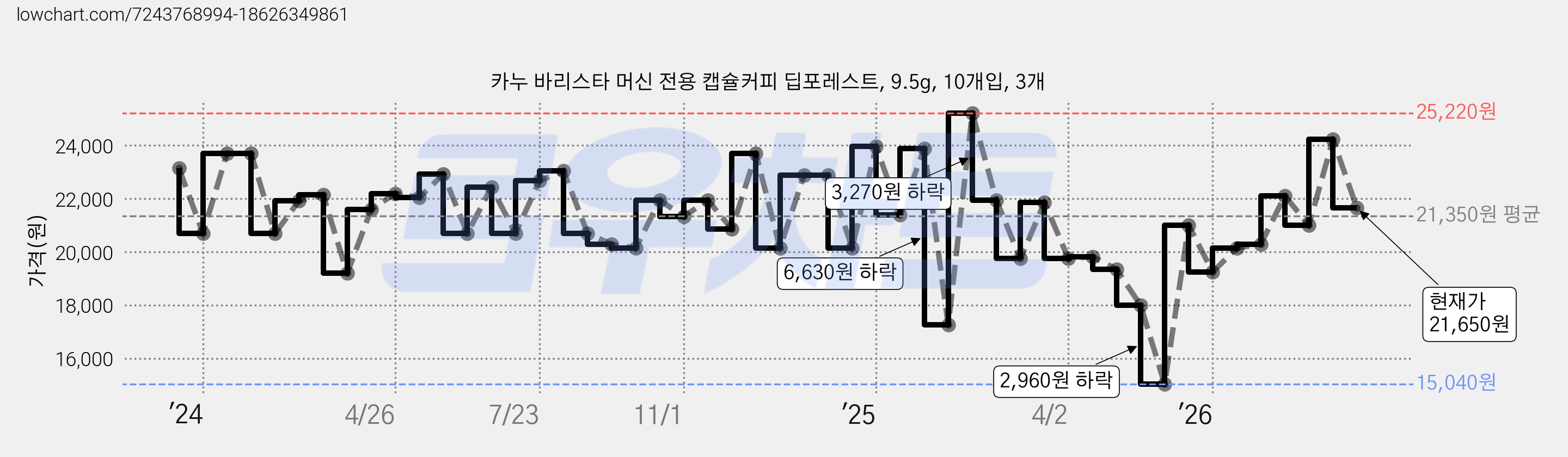 카누 바리스타 머신 전용 캡슐커피 딥포레스트, 9.5g, 10개입, 3개 가격 변동 차트, 현재가 21,650원, 관측 최저가 15,040원