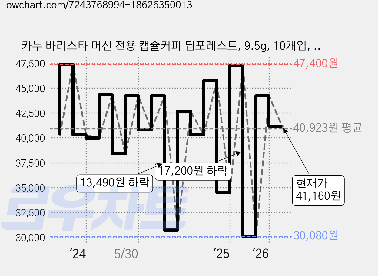 카누 바리스타 머신 전용 캡슐커피 딥포레스트, 9.5g, 10개입, 6개 가격 변동 차트, 현재가 41,160원, 관측 최저가 30,080원