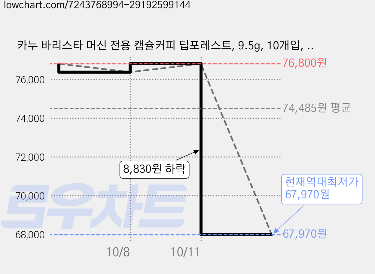 카누 바리스타 머신 전용 캡슐커피 딥포레스트, 9.5g, 10개입, 10개 가격 변동 차트, 현재가 67,970원, 역대최저가