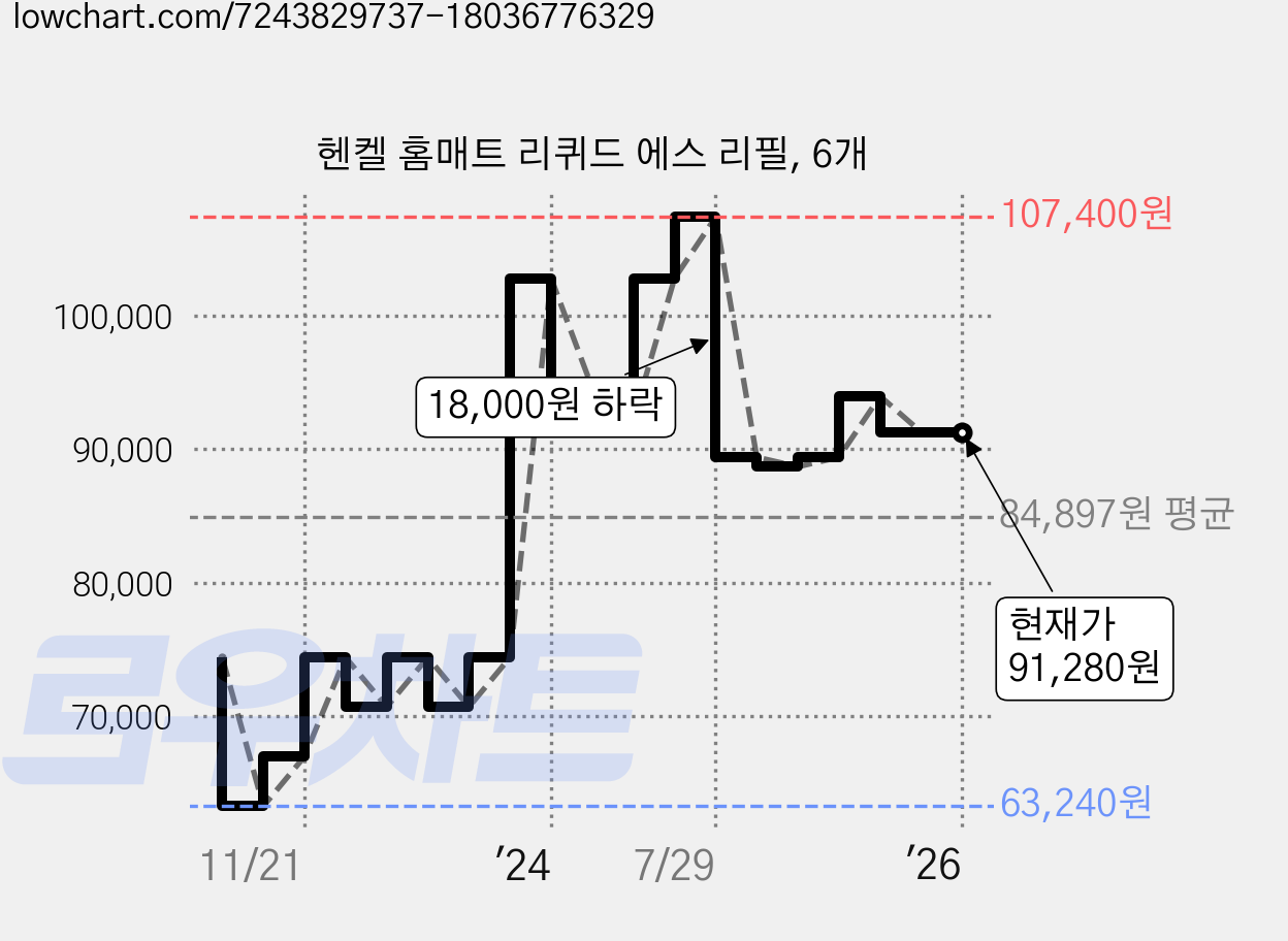 헨켈 홈매트 리퀴드 에스 리필, 6개 가격 변동 차트, 현재가 91,280원, 역대최저가