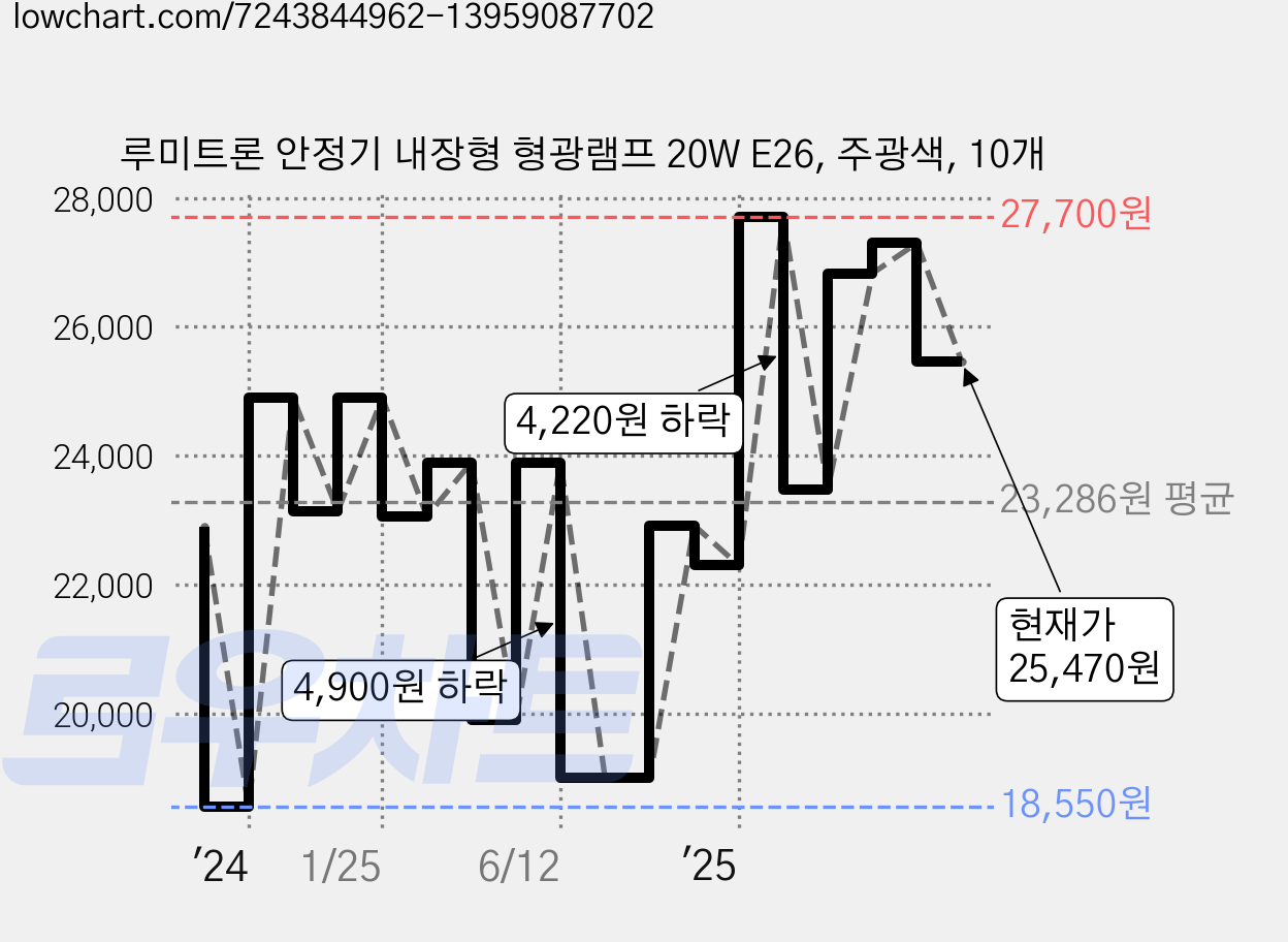 루미트론 안정기 내장형 형광램프 20W E26, 주광색, 10개 가격 변동 차트, 현재가 25,470원, 관측 최저가 18,550원