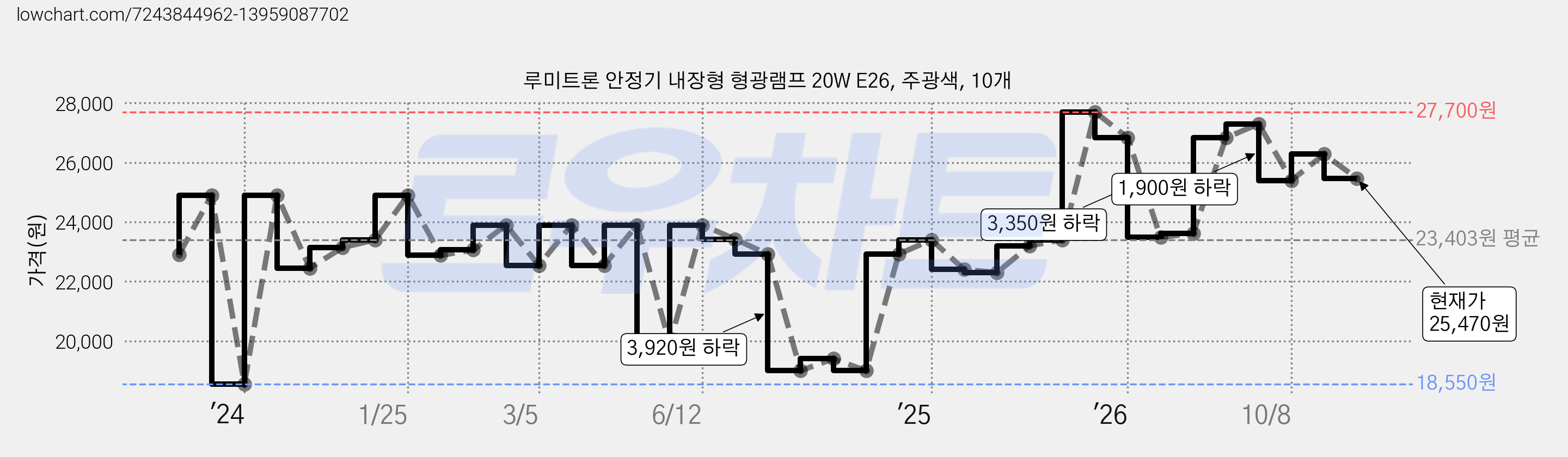 루미트론 안정기 내장형 형광램프 20W E26, 주광색, 10개 가격 변동 차트, 현재가 25,470원, 관측 최저가 18,550원