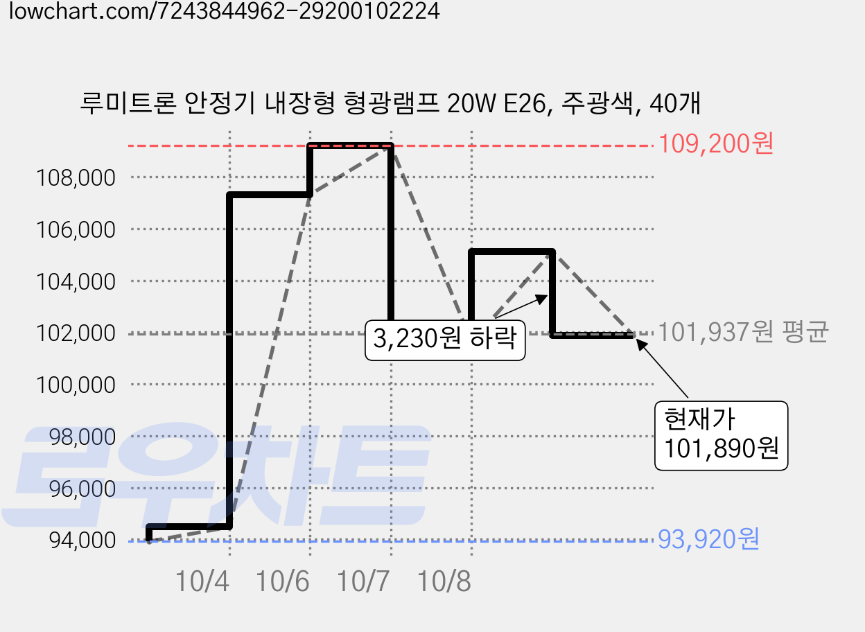 루미트론 안정기 내장형 형광램프 20W E26, 주광색, 40개 가격 변동 차트, 현재가 101,890원, 관측 최저가 93,920원
