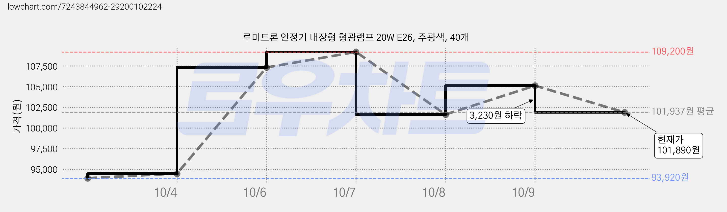루미트론 안정기 내장형 형광램프 20W E26, 주광색, 40개 가격 변동 차트, 현재가 101,890원, 관측 최저가 93,920원