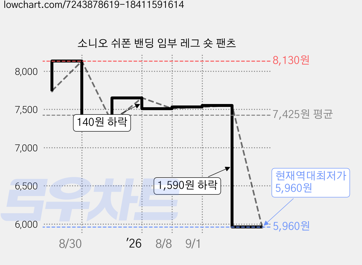 소니오 쉬폰 밴딩 임부 레그 숏 팬츠 가격 변동 차트, 현재가 5,960원, 역대최저가