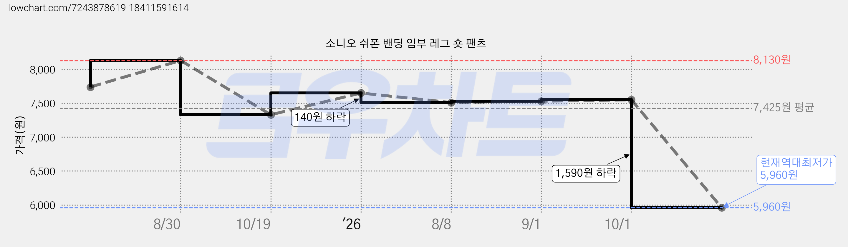 소니오 쉬폰 밴딩 임부 레그 숏 팬츠 가격 변동 차트, 현재가 5,960원, 역대최저가