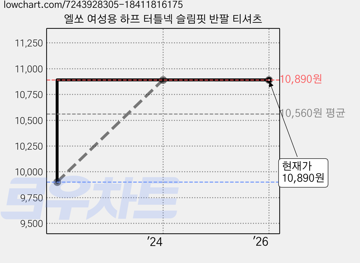 엘쏘 여성용 하프 터틀넥 슬림핏 반팔 티셔츠 가격 변동 차트, 현재가 10,890원, 역대최저가