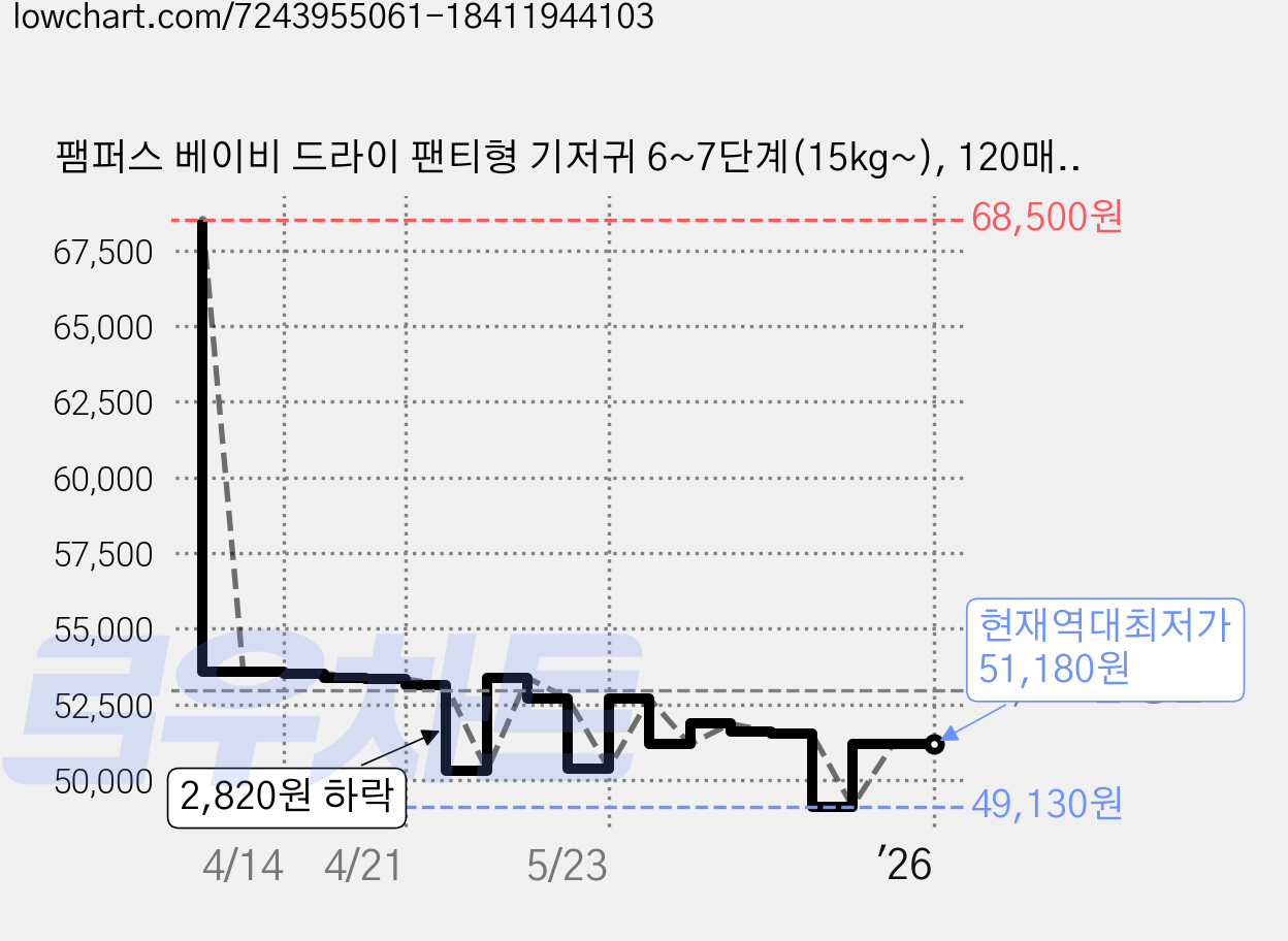 팸퍼스 베이비 드라이 팬티형 기저귀 6~7단계(15kg~), 120매, 7단계 가격 변동 차트, 현재가 51,180원, 역대최저가