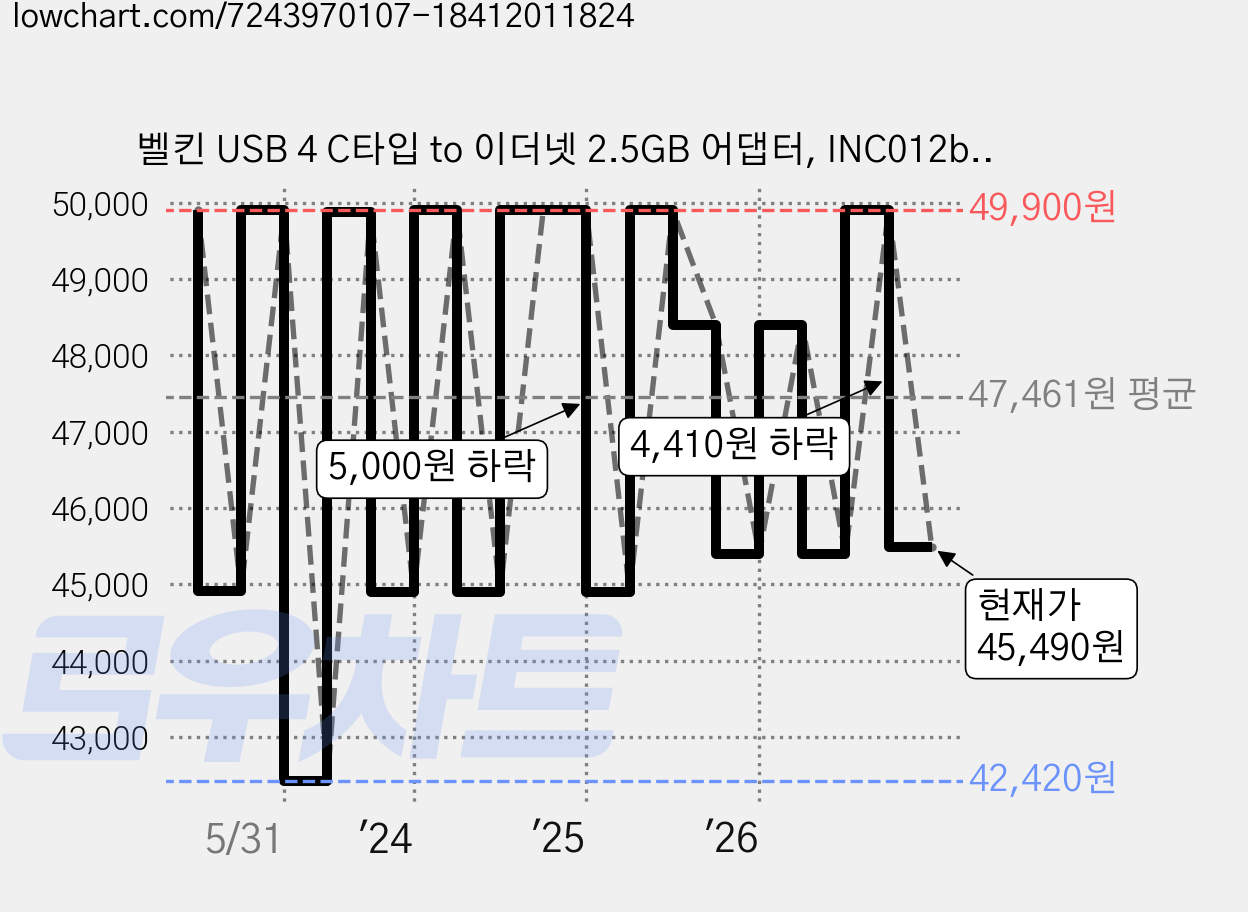 벨킨 USB 4 C타입 to 이더넷 2.5GB 어댑터, INC012btBK 가격 변동 차트, 현재가 45,490원, 관측 최저가 42,420원
