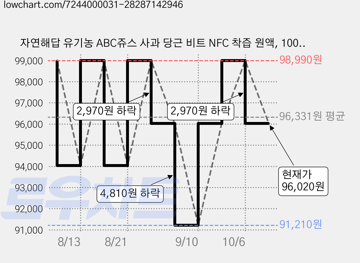 자연해답 유기농 ABC쥬스 사과 당근 비트 NFC 착즙 원액, 100ml, 120개 가격 변동 차트, 현재가 96,020원, 관측 최저가 91,210원