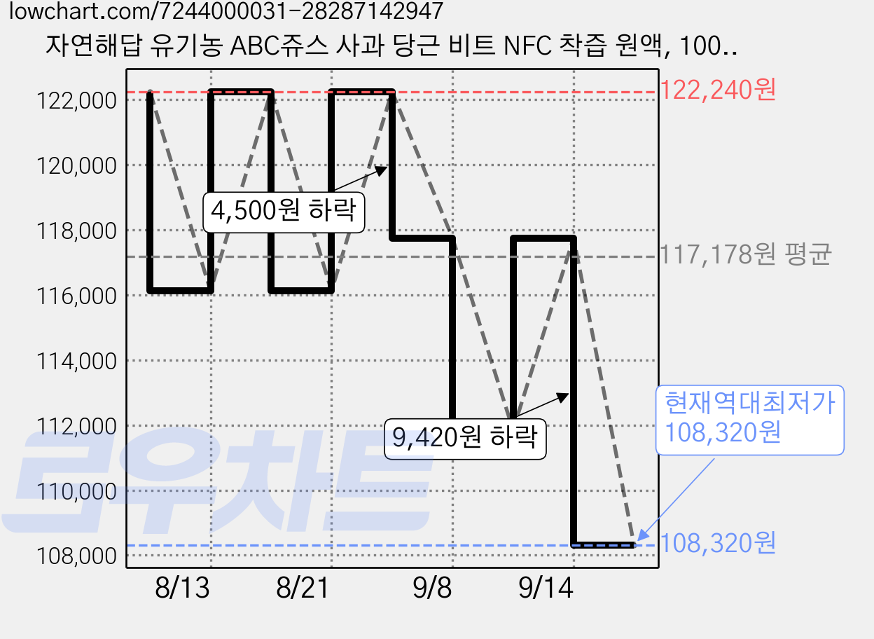자연해답 유기농 ABC쥬스 사과 당근 비트 NFC 착즙 원액, 100ml, 150개 가격 변동 차트, 현재가 108,320원, 역대최저가