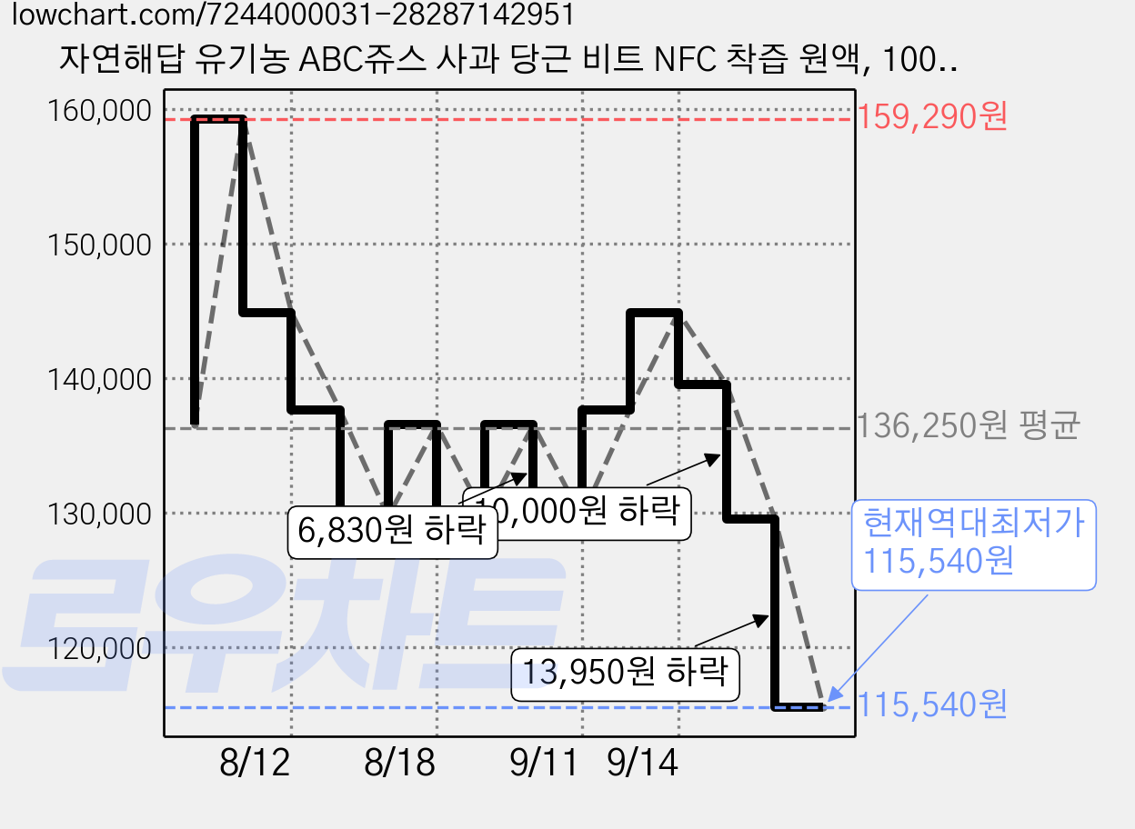 자연해답 유기농 ABC쥬스 사과 당근 비트 NFC 착즙 원액, 100ml, 180개 가격 변동 차트, 현재가 115,540원, 역대최저가