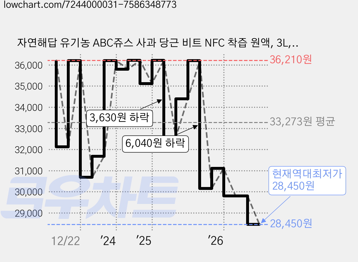 자연해답 유기농 ABC쥬스 사과 당근 비트 NFC 착즙 원액, 3L, 1개 가격 변동 차트, 현재가 28,450원, 역대최저가