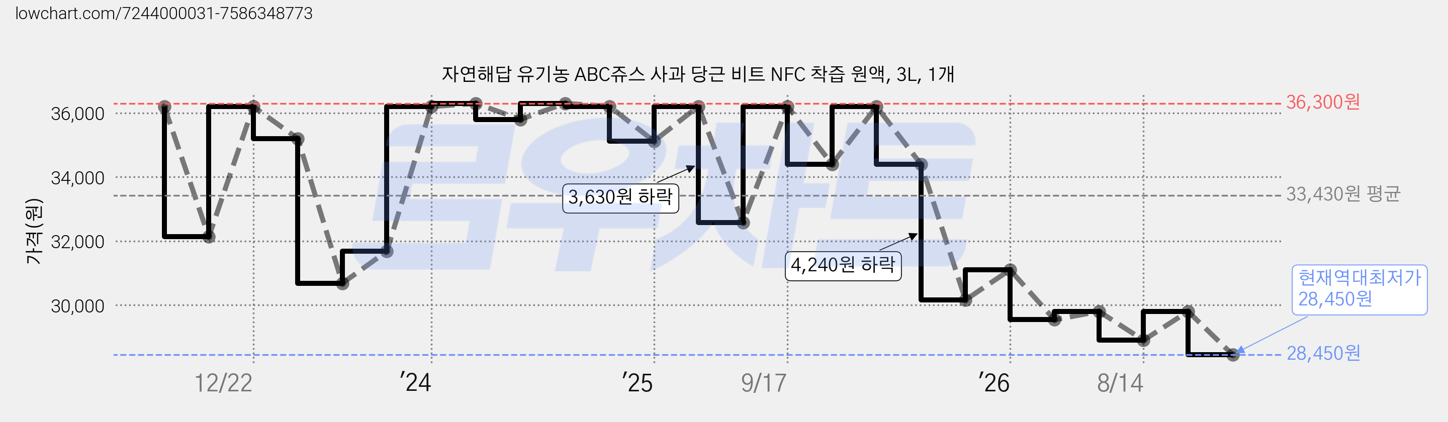 자연해답 유기농 ABC쥬스 사과 당근 비트 NFC 착즙 원액, 3L, 1개 가격 변동 차트, 현재가 28,450원, 역대최저가