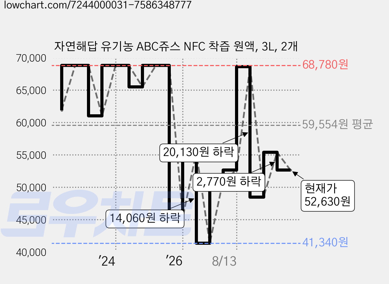자연해답 유기농 ABC쥬스 NFC 착즙 원액, 3L, 2개 가격 변동 차트, 현재가 52,630원, 관측 최저가 41,340원