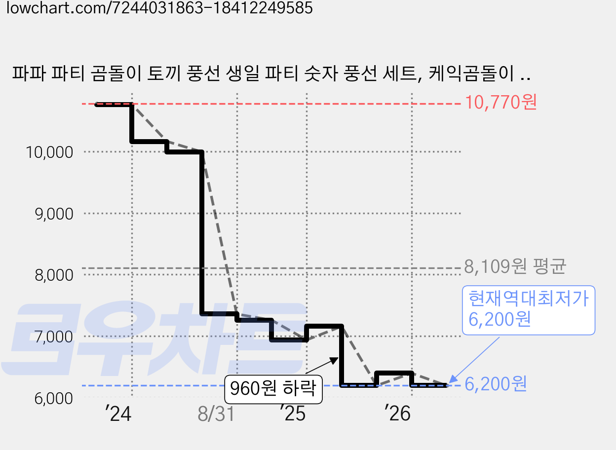 파파 파티 곰돌이 토끼 풍선 생일 파티 숫자 풍선 세트, 케익곰돌이 단품(숫자미포함), 1세트 가격 변동 차트, 현재가 6,200원, 역대최저가